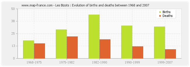 Les Bizots : Evolution of births and deaths between 1968 and 2007